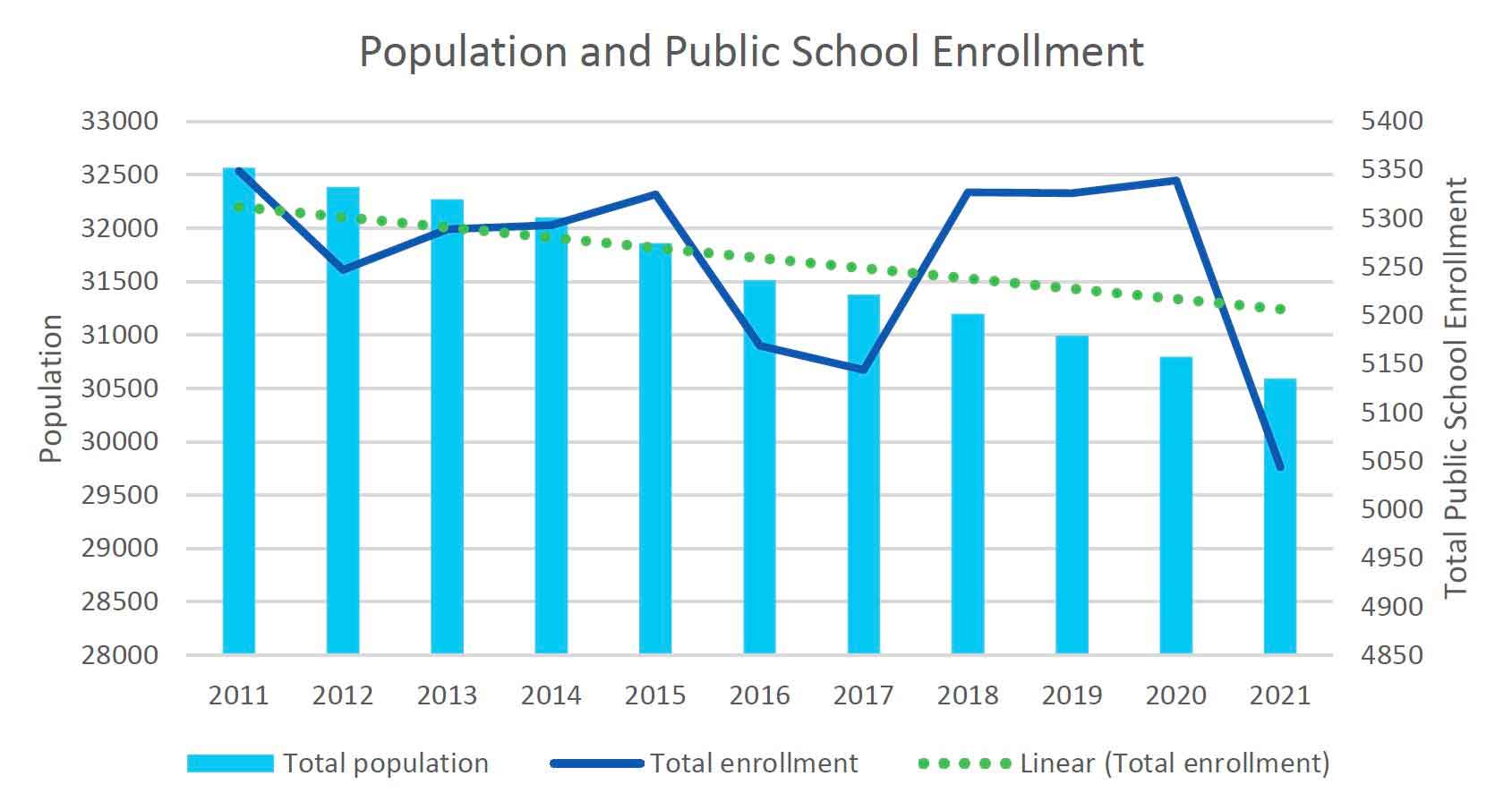 Population and public school enrollment stats