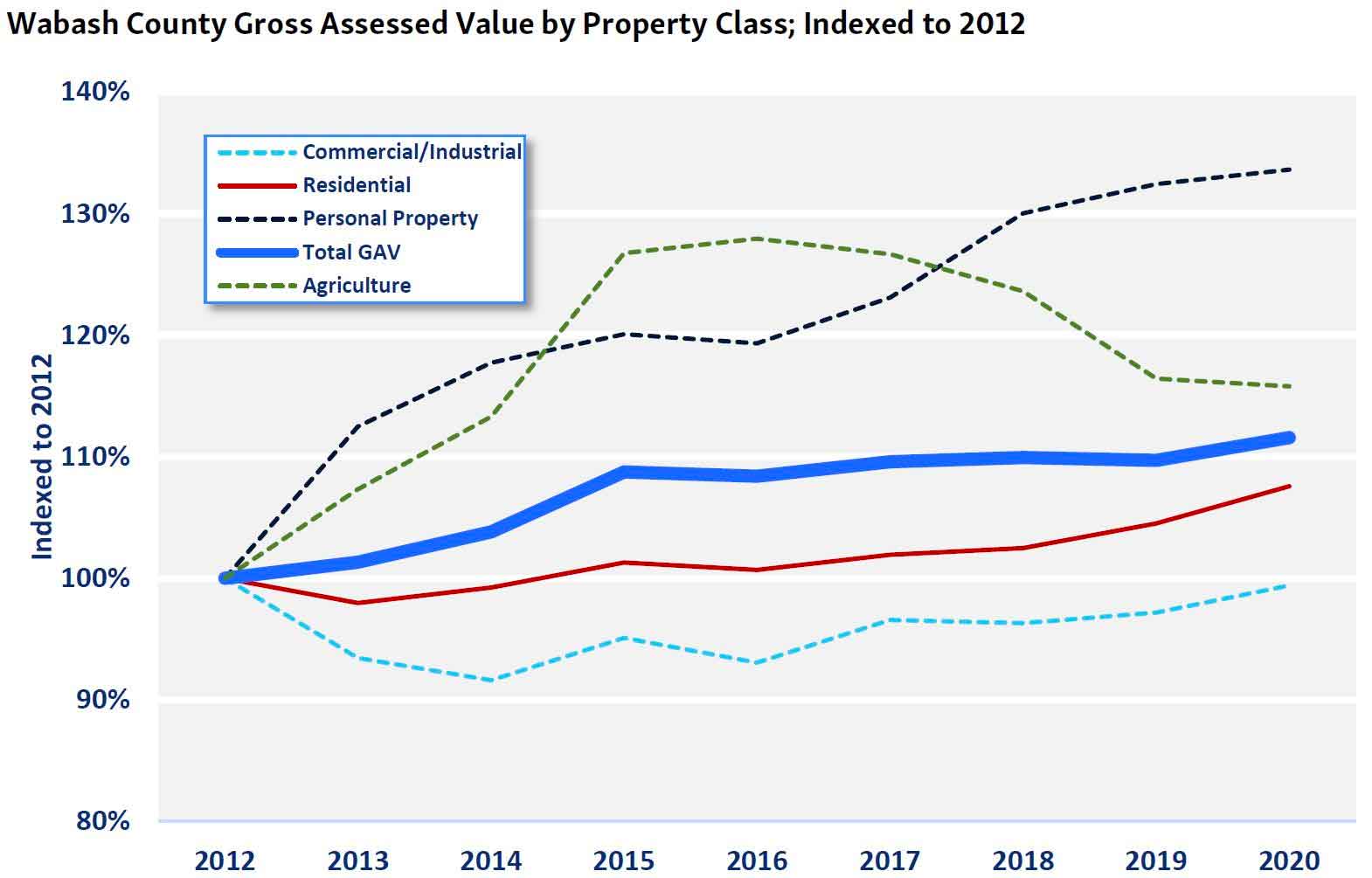 Graph showing Wabash County assessed value by property class; indexed to 2012